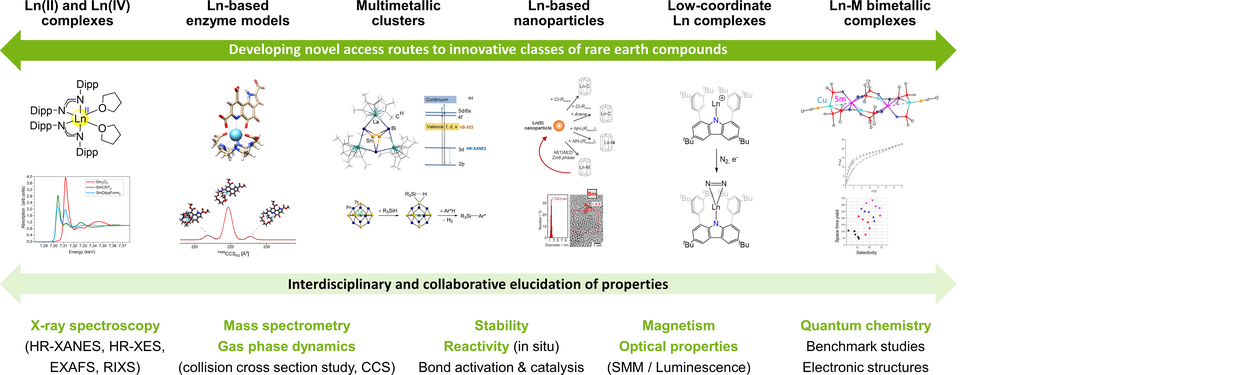 Scheme of Research Area A 