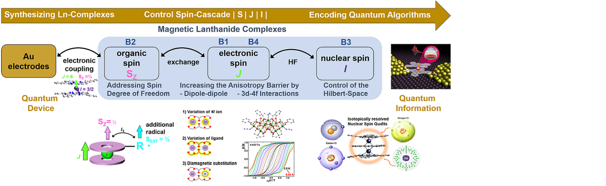 Scheme of Research Area B 